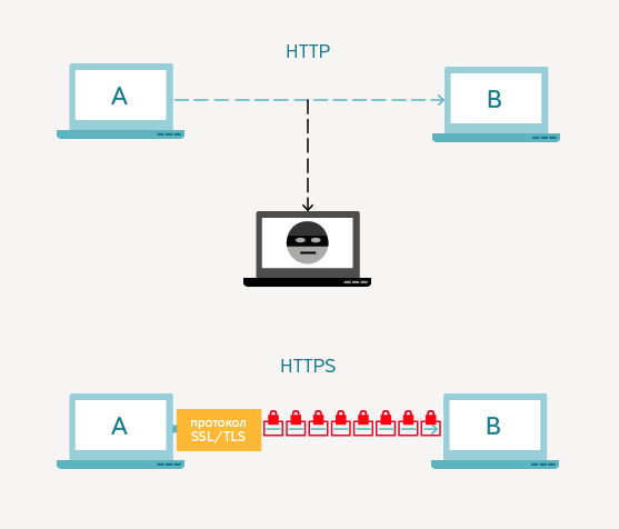 Почему HTTPS лучше чем HTTP