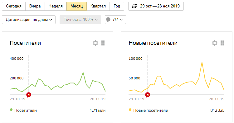 Статистика канала в Яндекс Дзен Зато не в кредит